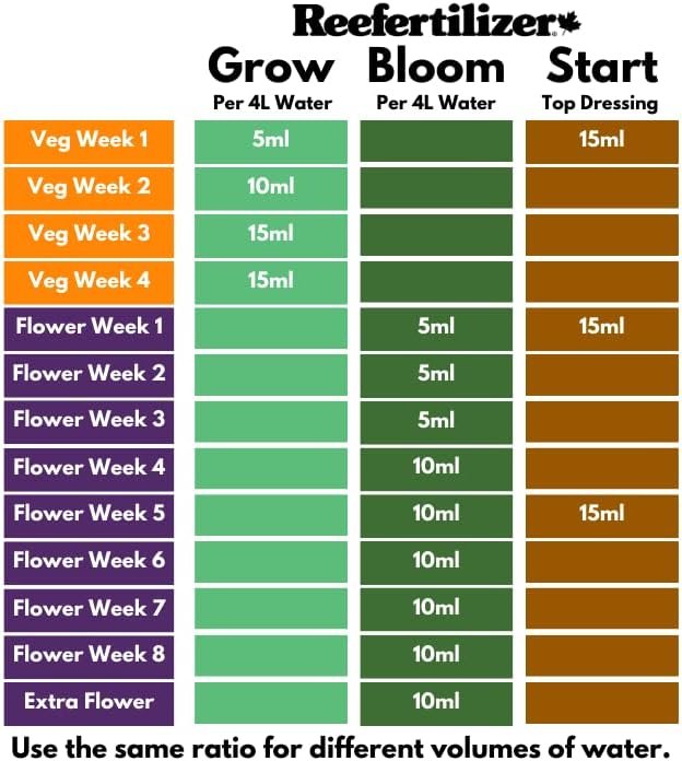 Reefertilizer - Complete Nutrient Grow Kit