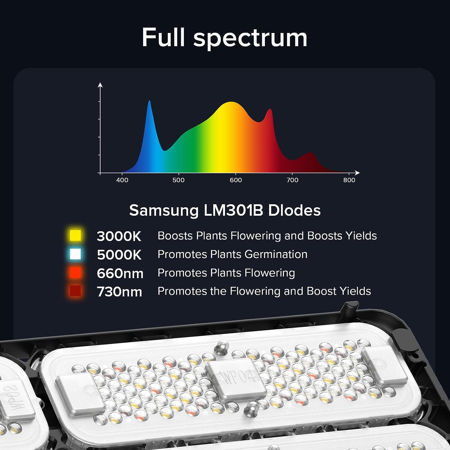 SANSI 2200W LED Grow Light with High PPFD Samsung LM301B Diodes Dimmable Lights Full Spectrum Plant Growing Lamps Greenhouse Hydroponics for Indoor Plants 2x4 3x3 Grow Tent Actual Power 200Watt
