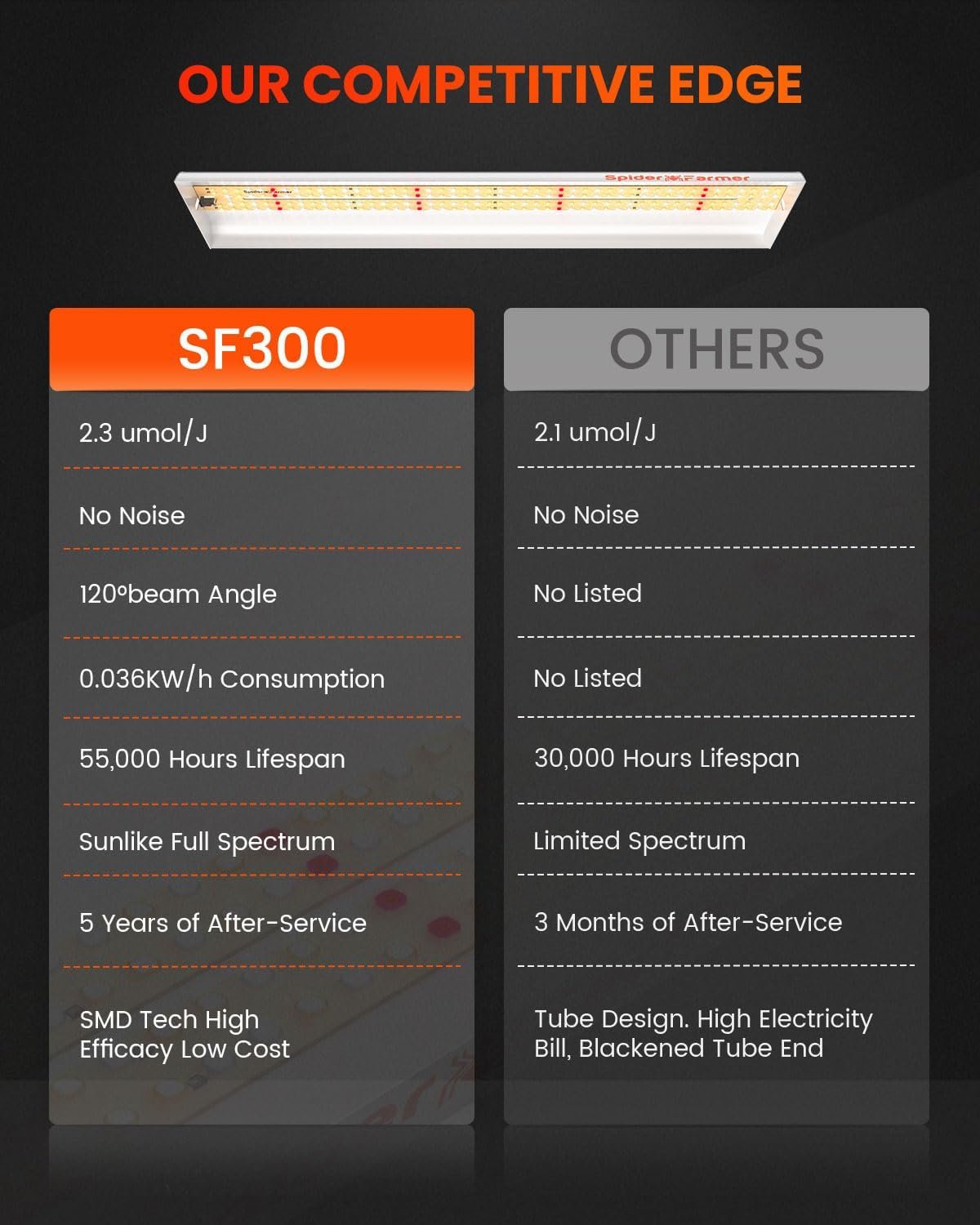 2023 Newest SPIDER FARMER SF300 LED Grow Light Sunlike Full Spectrum Plant Grow Lights for Indoor Plants Hydroponics Seeding Veg Flower Energy Saving  High Efficiency Growing Lamp 192 Diodes
