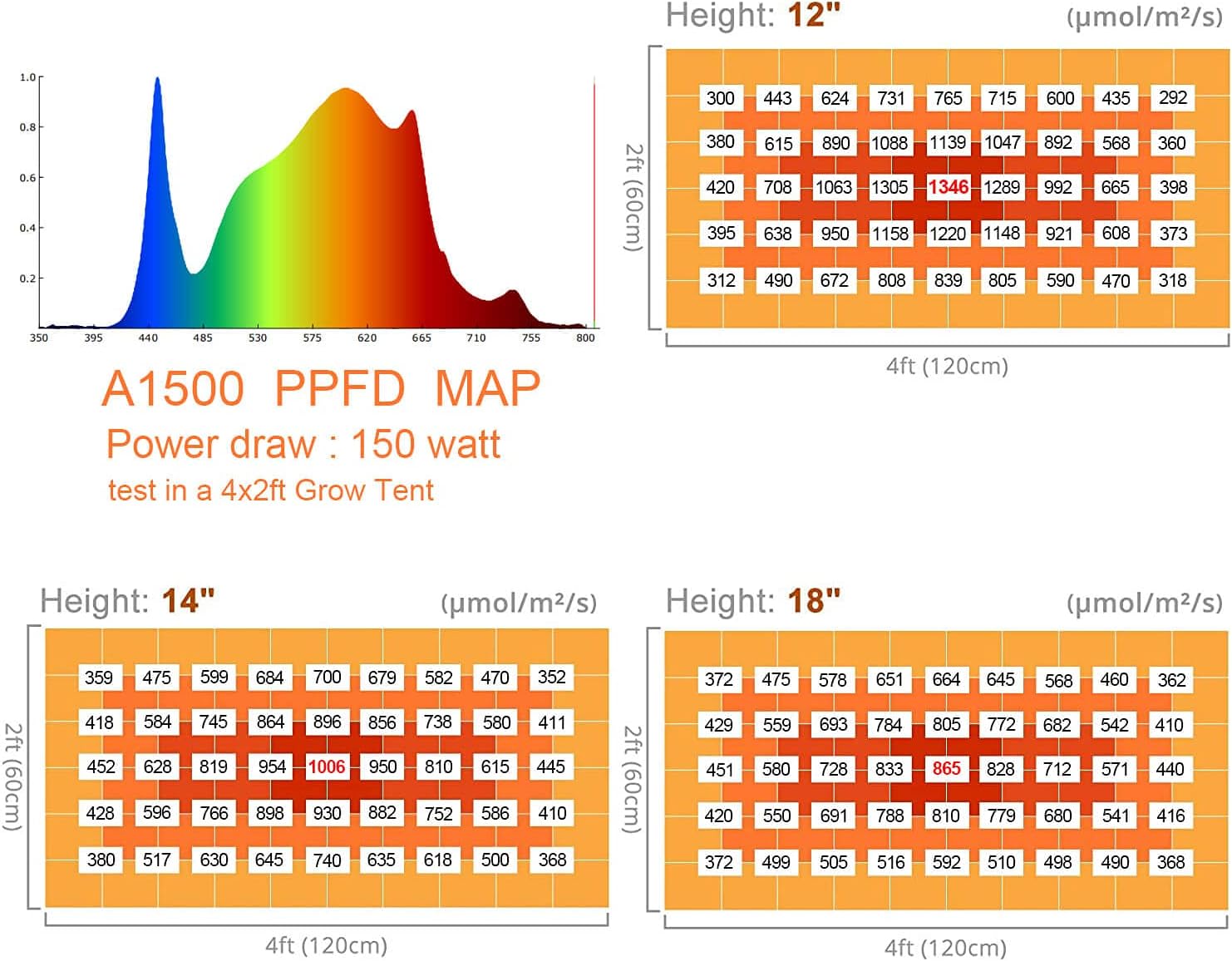 Abriselux A1500 LED Grow Light Dimmable with 4x4ft Coverage and Upgraded Larger Board, Full Spectrum Grow Lamps for Indoor Hydroponic Growing Light with High PPFD (Actual Power 150W)