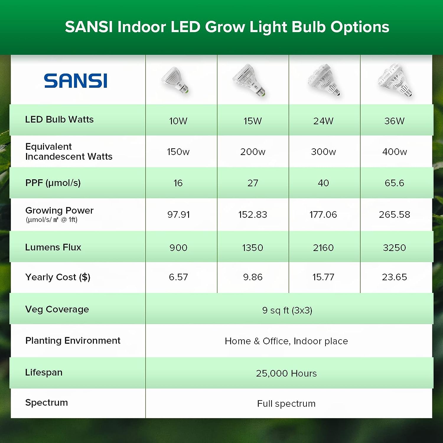 SANSI Grow Light Bulb with COC Technology, PPF 65.6 umol/s LED Full Spectrum, 36W Grow Lamp (400 Watt Equivalent) with Optical Lens for High PPFD, Energy Saving Plant Lights for Seeding and Growing